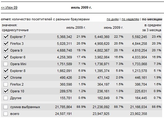 таблица изменения популярности браузеров 2009