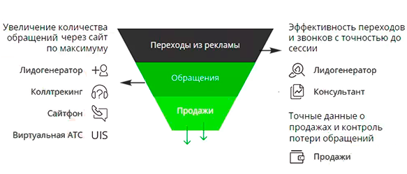 Сквозная аналитика CoMagic