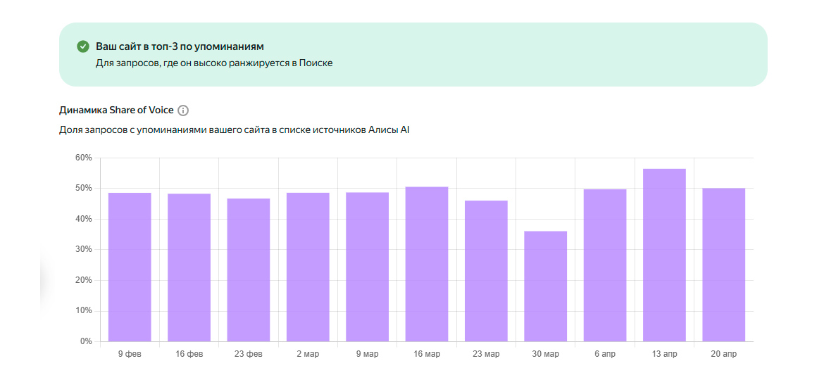 Вывод сайта в ТОП-3 Алиса GPT