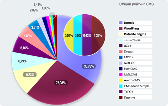 какую CMS выбрать?
